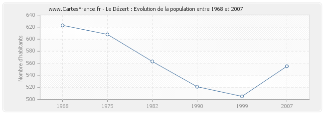 Population Le Dézert